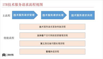 华为三大业务流程体系 IPD、LTC与ITR的技术服务解析