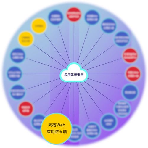 实力担当 网宿三款产品入选云上安全厂商产品竞合力云图